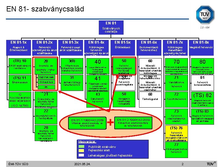 EN 81 - szabványcsalád EN 81 Szabványok családja EN 81 -1 x EN 81