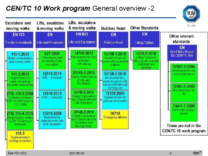 CEN/TC 10 Work program General overview -2 ÉMI-TÜV SÜD 2021. 05. 24. 4 