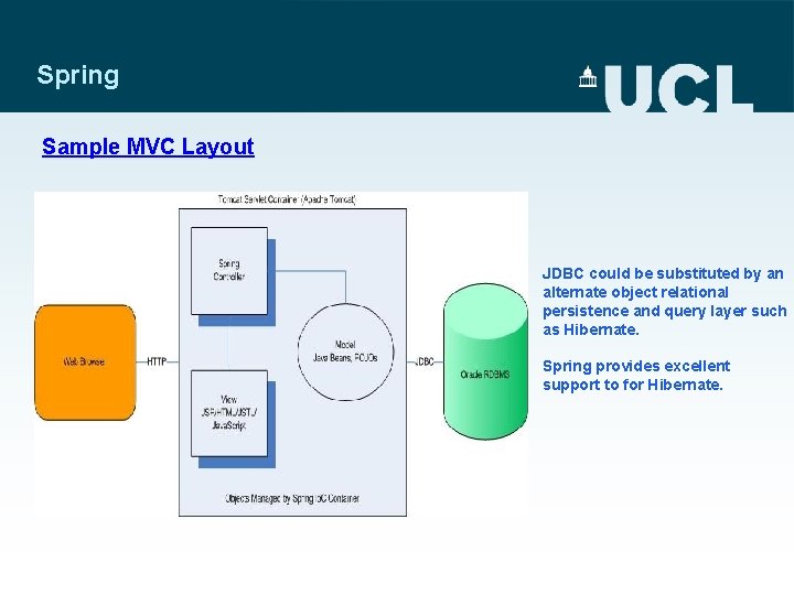 Spring Sample MVC Layout JDBC could be substituted by an alternate object relational persistence