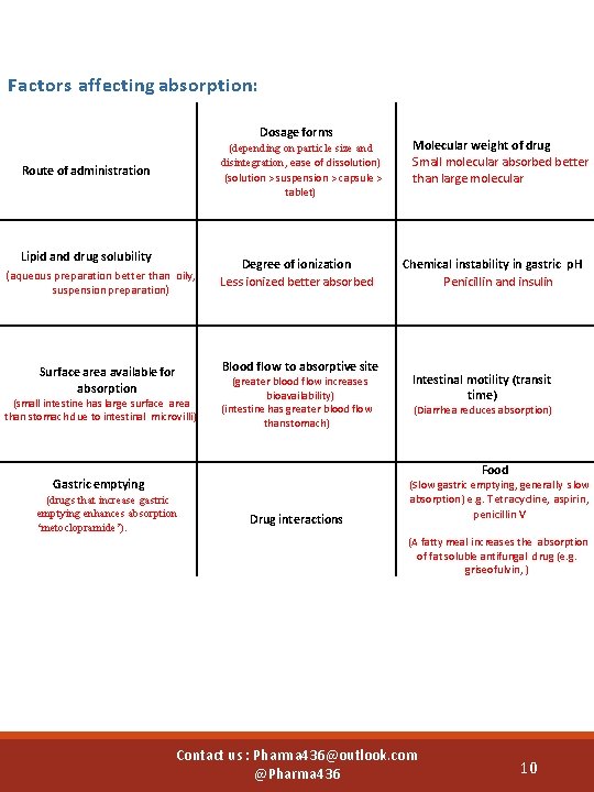 Factors affecting absorption: Dosage forms (depending on particle size and disintegration, ease of dissolution)
