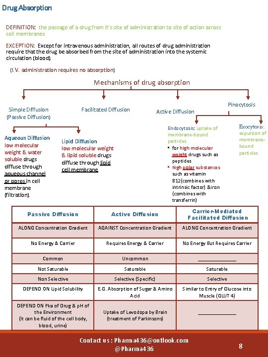 Drug Absorption DEFINITION: the passage of a drug from it’s site of administration to