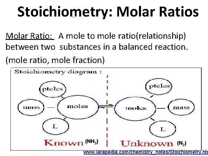 Stoichiometry: Molar Ratios Molar Ratio: A mole to mole ratio(relationship) between two substances in