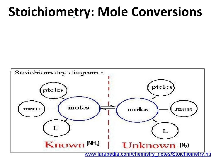 Stoichiometry: Mole Conversions (NH 3) (N 2) www. larapedia. com/chemistry_notes/Stoichiometry. htm 