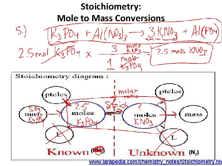 Stoichiometry: Mole to Mass Conversions (NH 3) (N 2) www. larapedia. com/chemistry_notes/Stoichiometry. htm 