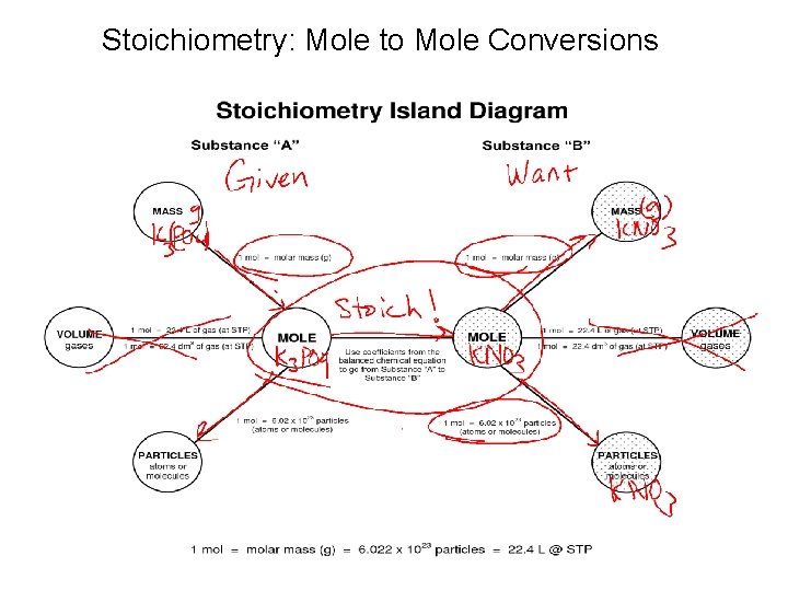 Stoichiometry: Mole to Mole Conversions 