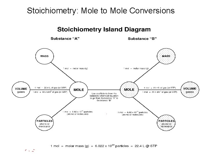 Stoichiometry: Mole to Mole Conversions 