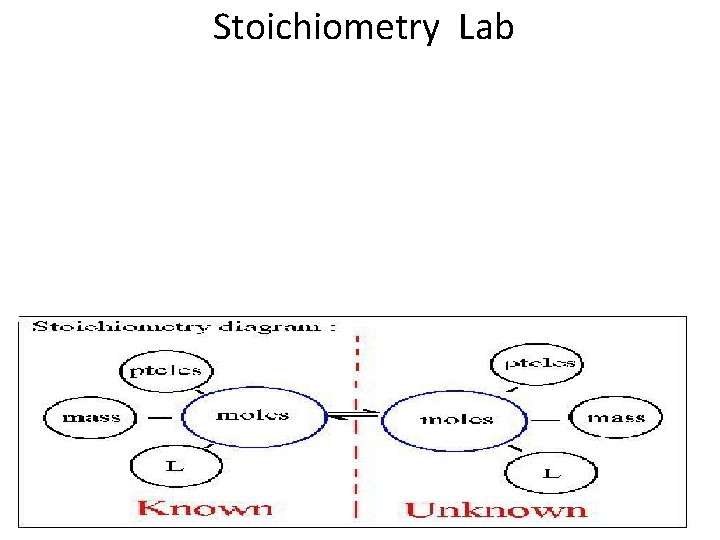 Stoichiometry Lab 