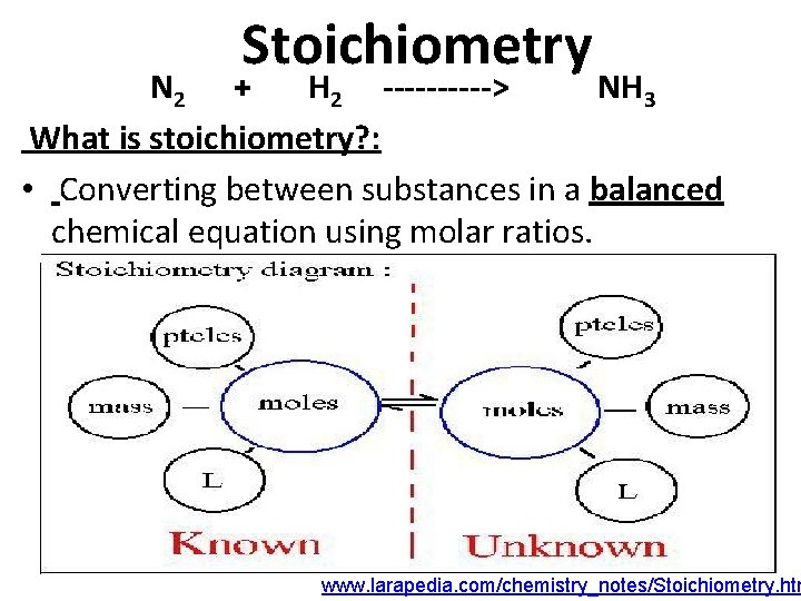 Stoichiometry N 2 + H 2 -----> NH 3 What is stoichiometry? : •