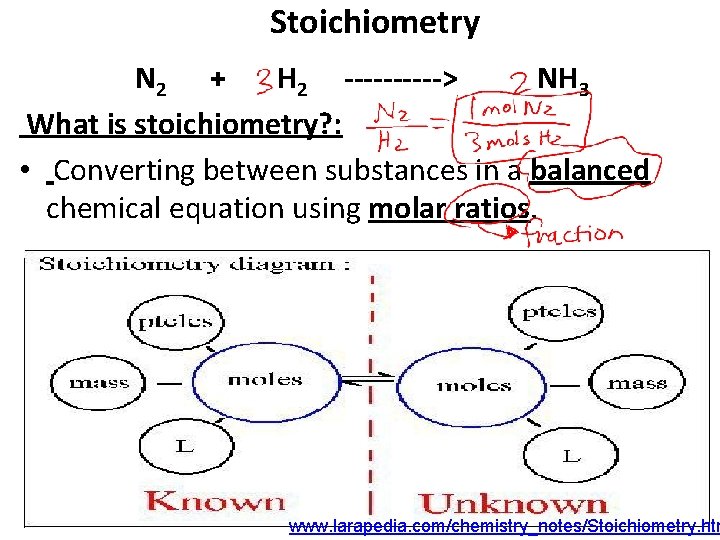 Stoichiometry N 2 + H 2 -----> NH 3 What is stoichiometry? : •