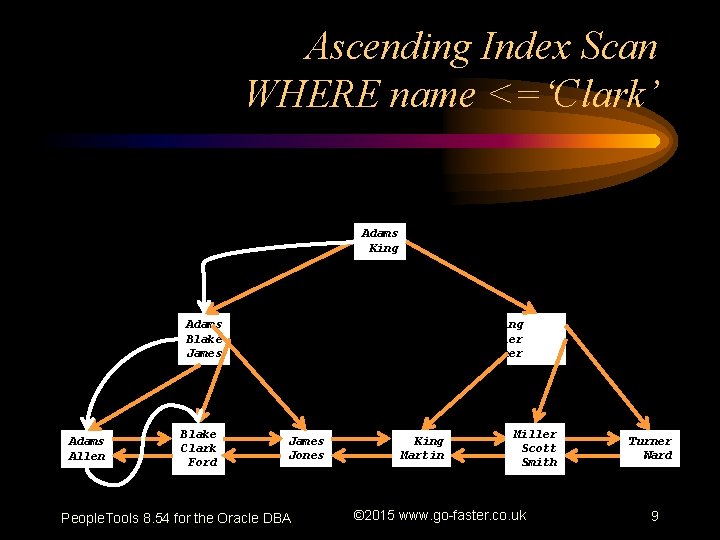 Ascending Index Scan WHERE name <=‘Clark’ Adams King Adams Blake James Adams Allen Blake