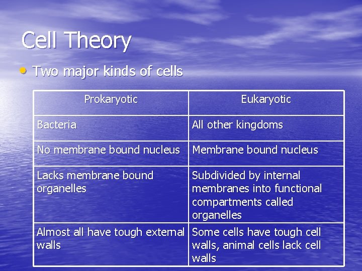 Cell Theory • Two major kinds of cells Prokaryotic Eukaryotic Bacteria All other kingdoms