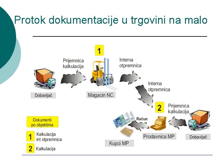 Protok dokumentacije u trgovini na malo 