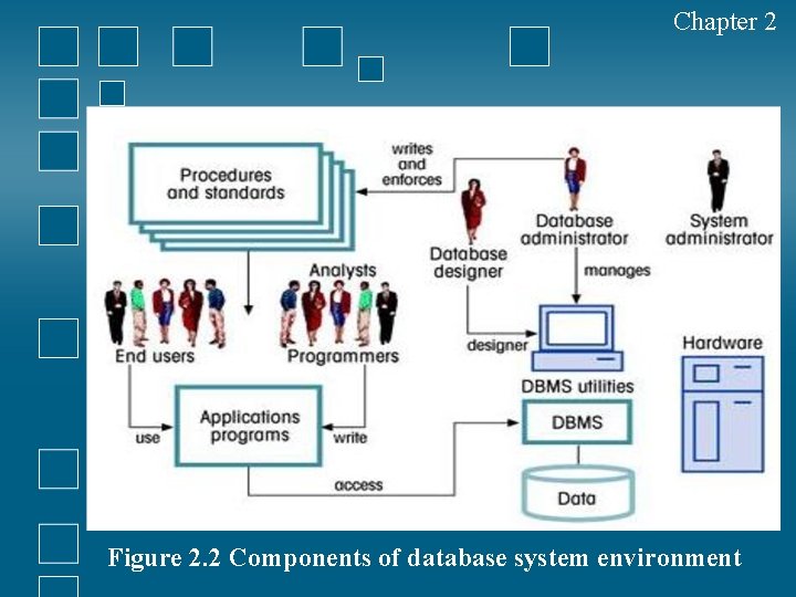 Chapter 2 Figure 2. 2 Components of database system environment 