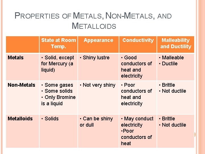 PROPERTIES OF METALS, NON-METALS, AND METALLOIDS State at Room Temp. Appearance • Shiny lustre