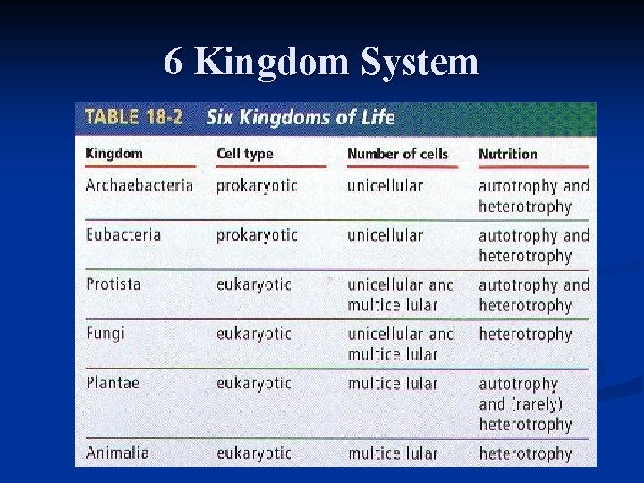 6 Kingdom System 