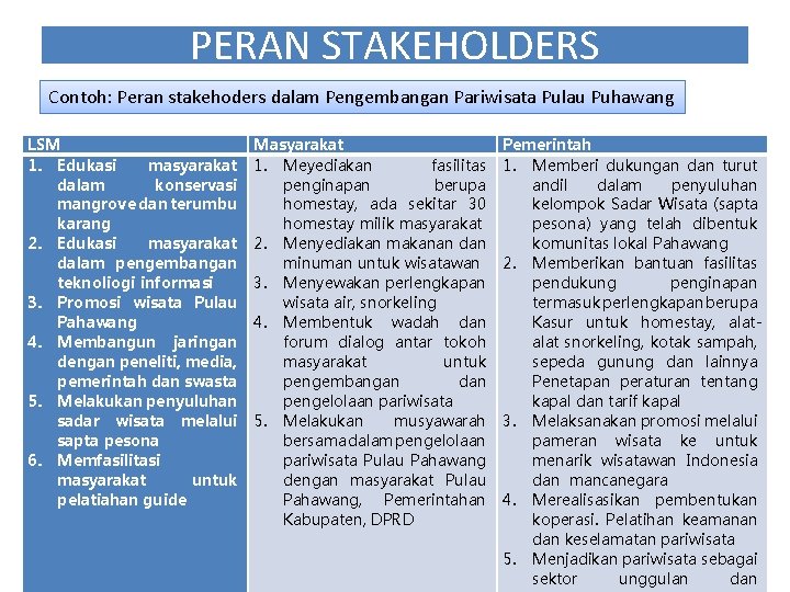 PERAN STAKEHOLDERS Contoh: Peran stakehoders dalam Pengembangan Pariwisata Pulau Puhawang LSM 1. Edukasi masyarakat