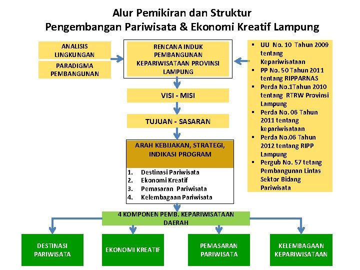 Alur Pemikiran dan Struktur Pengembangan Pariwisata & Ekonomi Kreatif Lampung ANALISIS LINGKUNGAN RENCANA INDUK