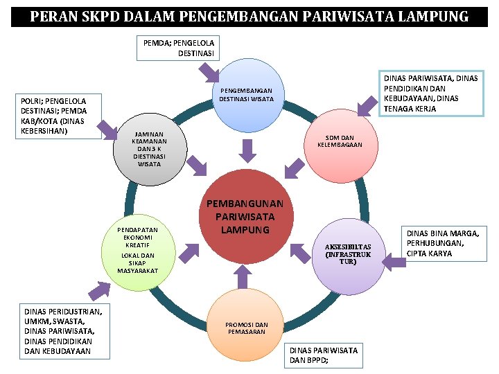 PERAN SKPD DALAM PENGEMBANGAN PARIWISATA LAMPUNG PEMDA; PENGELOLA DESTINASI POLRI; PENGELOLA DESTINASI; PEMDA KAB/KOTA