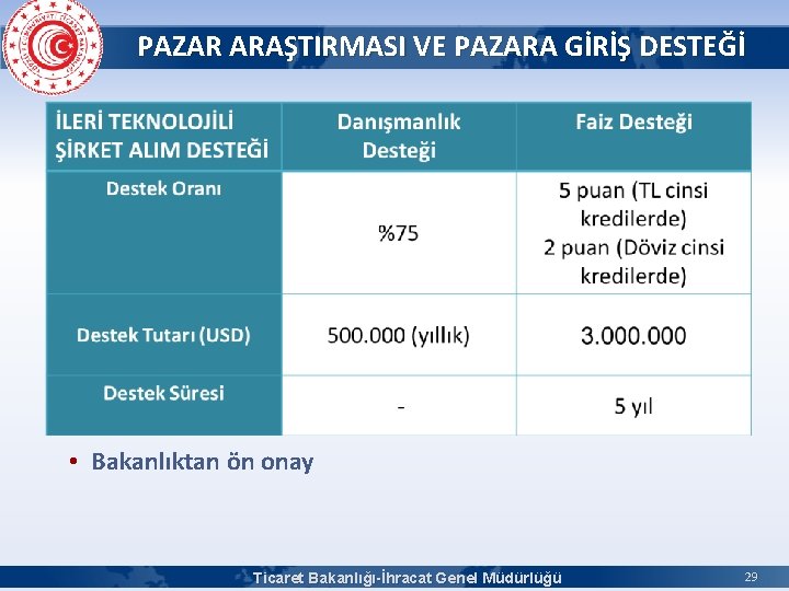 PAZAR ARAŞTIRMASI VE PAZARA GİRİŞ DESTEĞİ • Bakanlıktan ön onay Ticaret Bakanlığı-İhracat Genel Müdürlüğü