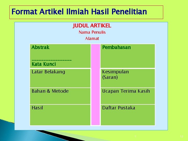 Format Artikel Ilmiah Hasil Penelitian JUDUL ARTIKEL Nama Penulis Alamat Abstrak Pembahasan _________ Kata