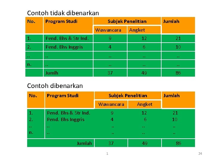 Contoh tidak dibenarkan No. Program Studi Subjek Penelitian Wawancara Jumlah Angket 1. Pend. Bhs