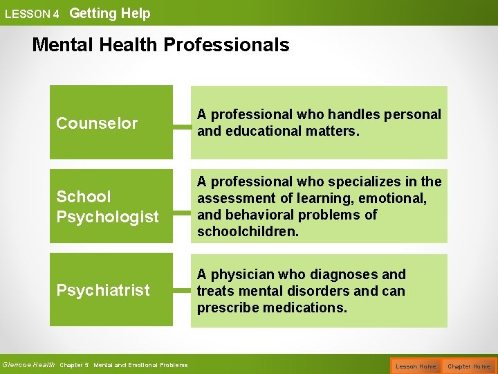 LESSON 4 Getting Help Mental Health Professionals Counselor A professional who handles personal and