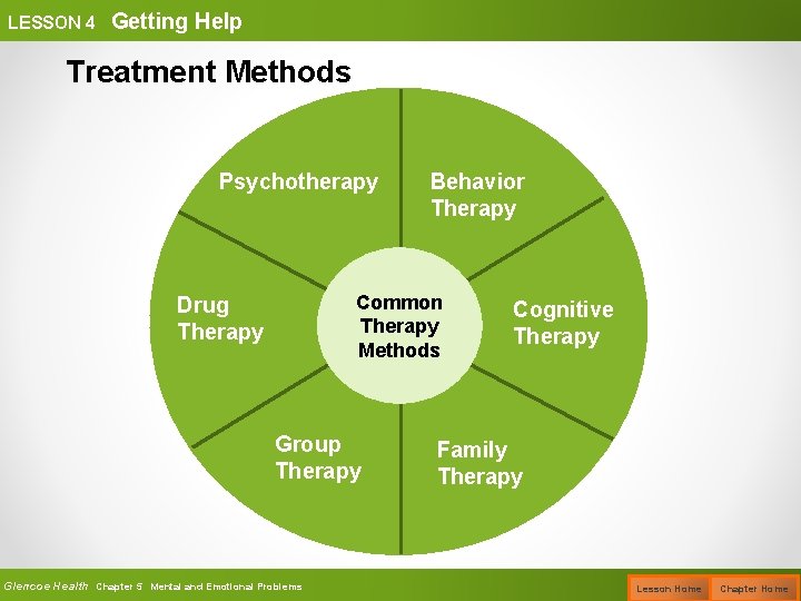 LESSON 4 Getting Help Treatment Methods Psychotherapy Behavior Therapy Common Therapy Methods Drug Therapy