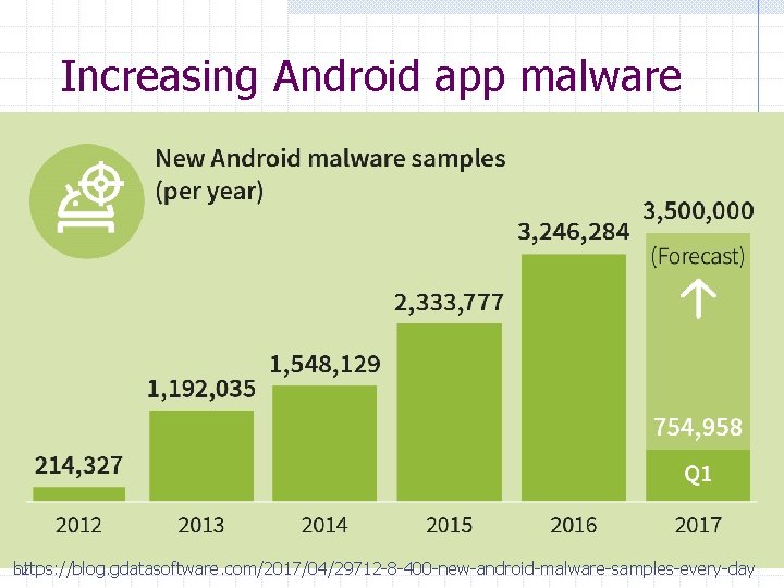 Increasing Android app malware https: //blog. gdatasoftware. com/2017/04/29712 -8 -400 -new-android-malware-samples-every-day 32 