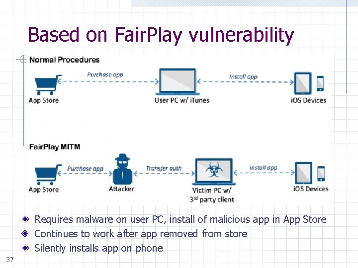 Based on Fair. Play vulnerability Requires malware on user PC, install of malicious app