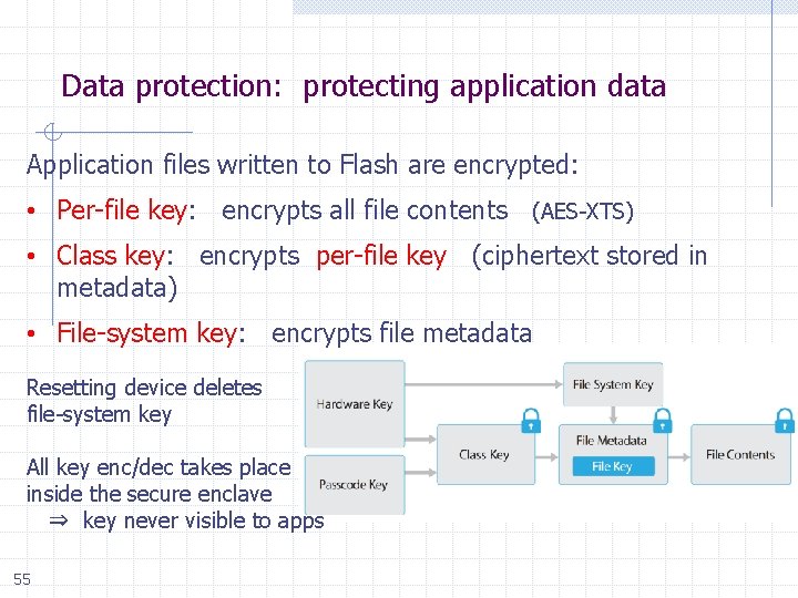 Data protection: protecting application data Application files written to Flash are encrypted: • Per-file