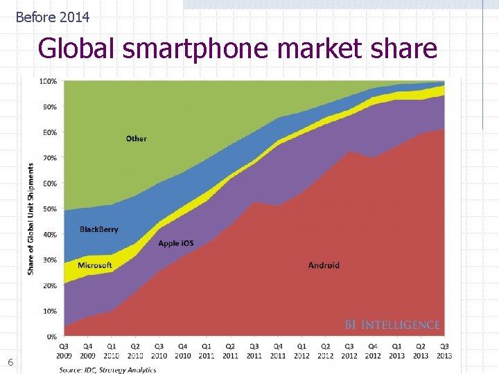 Before 2014 Global smartphone market share 6 