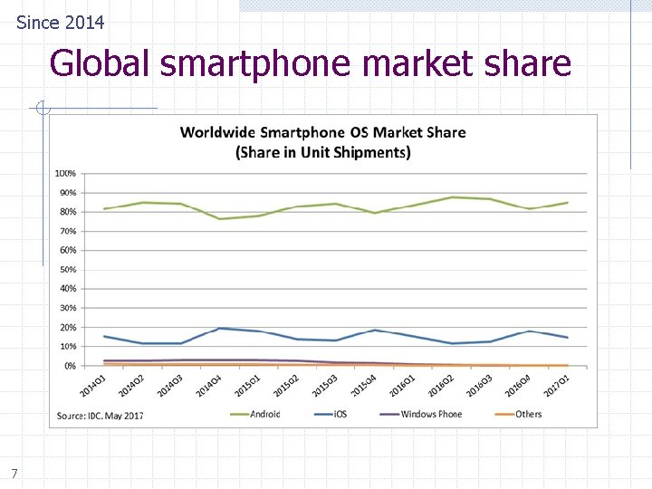 Since 2014 Global smartphone market share 7 