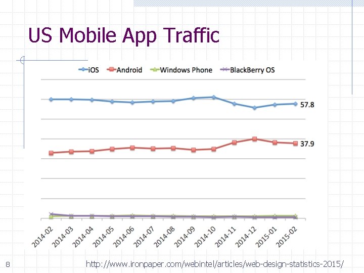 US Mobile App Traffic 8 http: //www. ironpaper. com/webintel/articles/web-design-statistics-2015/ 