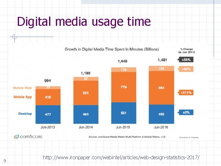 Digital media usage time 9 http: //www. ironpaper. com/webintel/articles/web-design-statistics-2017/ 