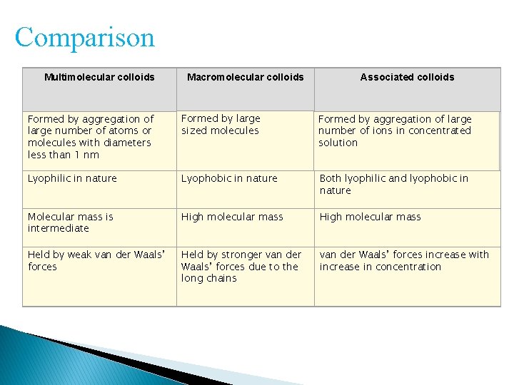 Comparison Multimolecular colloids Macromolecular colloids Associated colloids Formed by aggregation of large number of