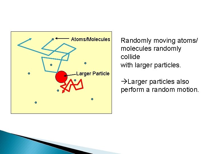 Atoms/Molecules Randomly moving atoms/ molecules randomly collide with larger particles. Larger Particle àLarger particles