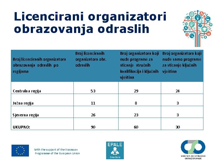 Licencirani organizatori obrazovanja odraslih Broj licenciranih organizatora obrazovanja odraslih po regijama Broj licenciranih organizatora