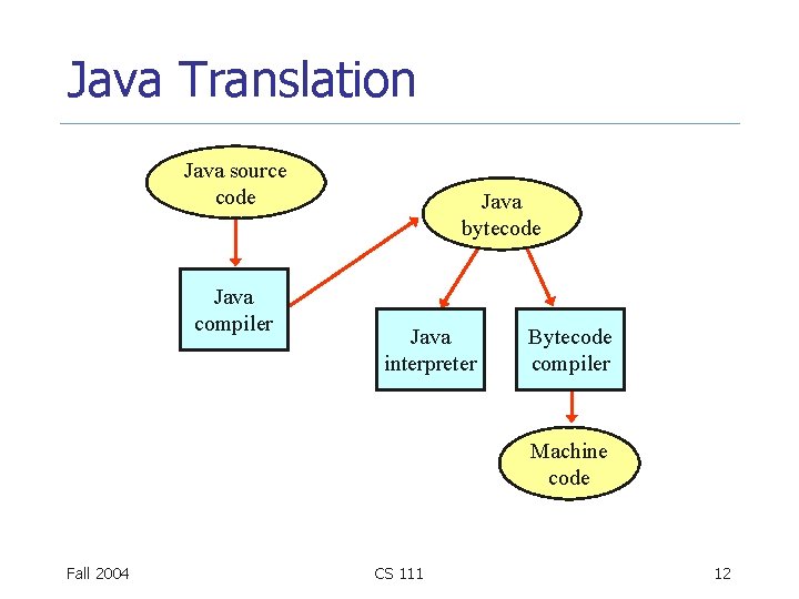 Java Translation Java source code Java compiler Java bytecode Java interpreter Bytecode compiler Machine