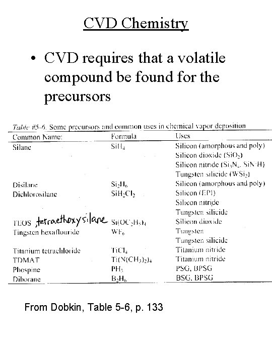 CVD Chemistry • CVD requires that a volatile compound be found for the precursors