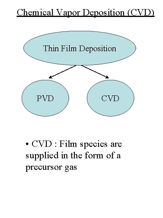 Chemical Vapor Deposition (CVD) Thin Film Deposition PVD CVD • CVD : Film species