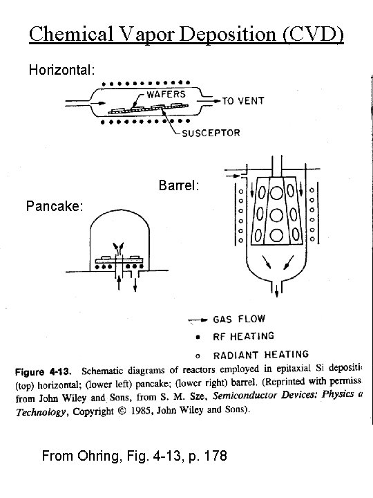 Chemical Vapor Deposition (CVD) Horizontal: Barrel: Pancake: From Ohring, Fig. 4 -13, p. 178