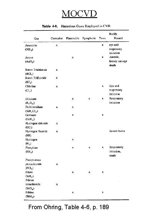 MOCVD From Ohring, Table 4 -6, p. 189 