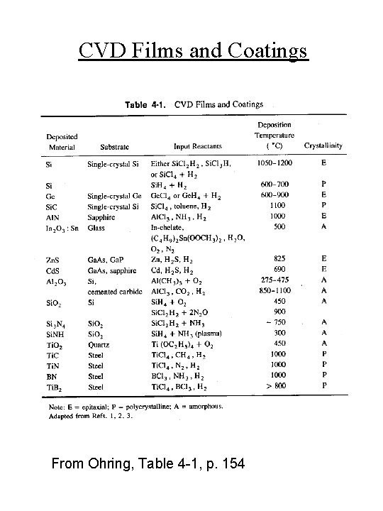 CVD Films and Coatings From Ohring, Table 4 -1, p. 154 
