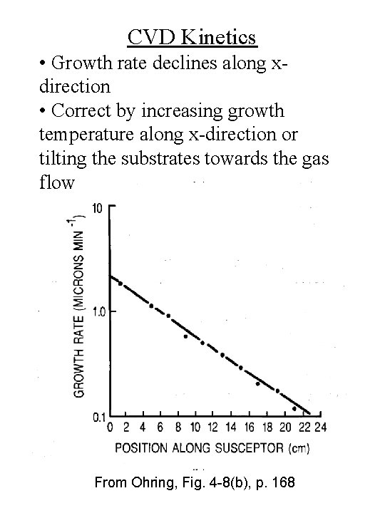 CVD Kinetics • Growth rate declines along xdirection • Correct by increasing growth temperature