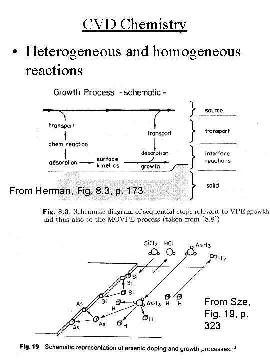 CVD Chemistry • Heterogeneous and homogeneous reactions From Herman, Fig. 8. 3, p. 173