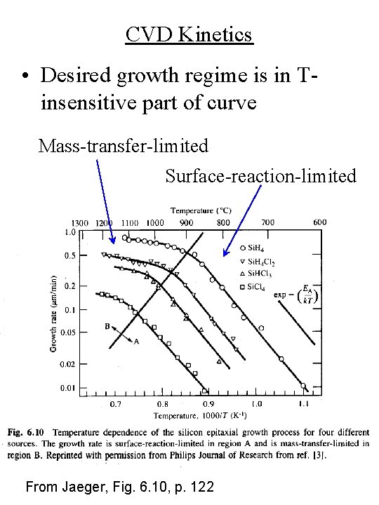 CVD Kinetics • Desired growth regime is in Tinsensitive part of curve Mass-transfer-limited Surface-reaction-limited