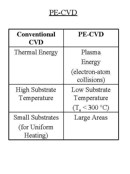 PE-CVD Conventional CVD Thermal Energy High Substrate Temperature Small Substrates (for Uniform Heating) PE-CVD