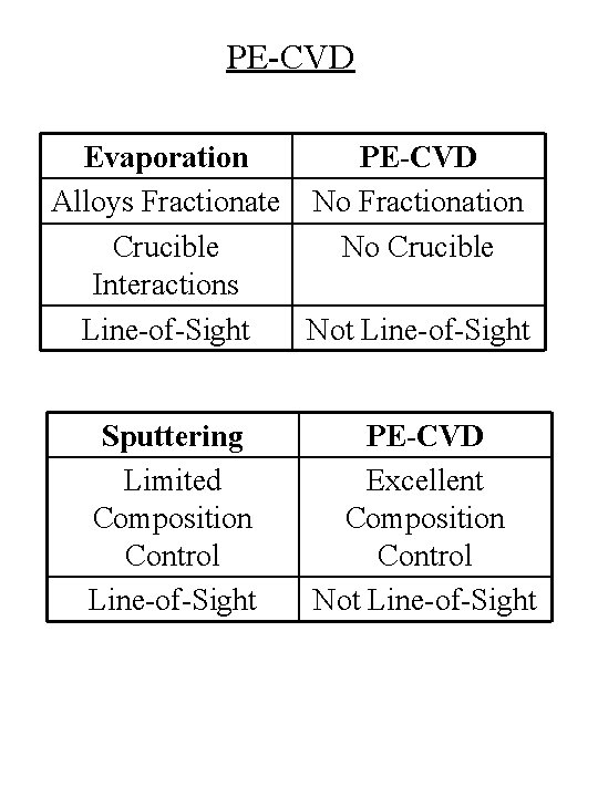 PE-CVD Evaporation PE-CVD Alloys Fractionate No Fractionation Crucible No Crucible Interactions Line-of-Sight Not Line-of-Sight