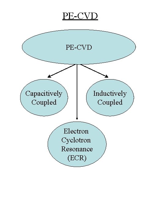 PE-CVD Capacitively Coupled Electron Cyclotron Resonance (ECR) Inductively Coupled 