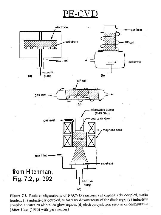 PE-CVD from Hitchman, Fig. 7. 2, p. 392 